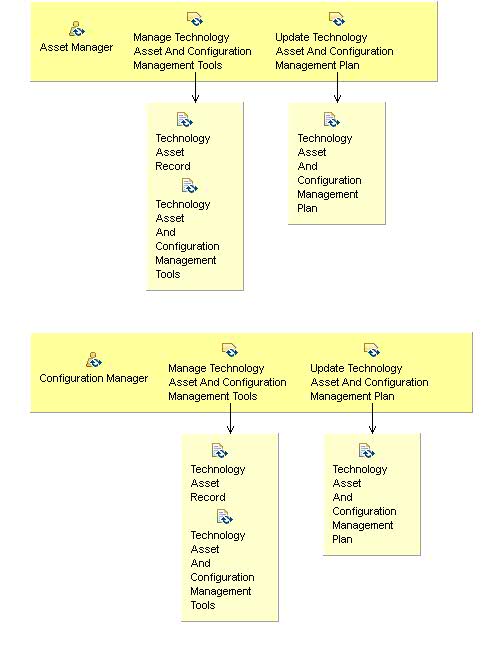 Activity detail diagram: 09.03 - Manage Technology Asset And Configuration Management System
